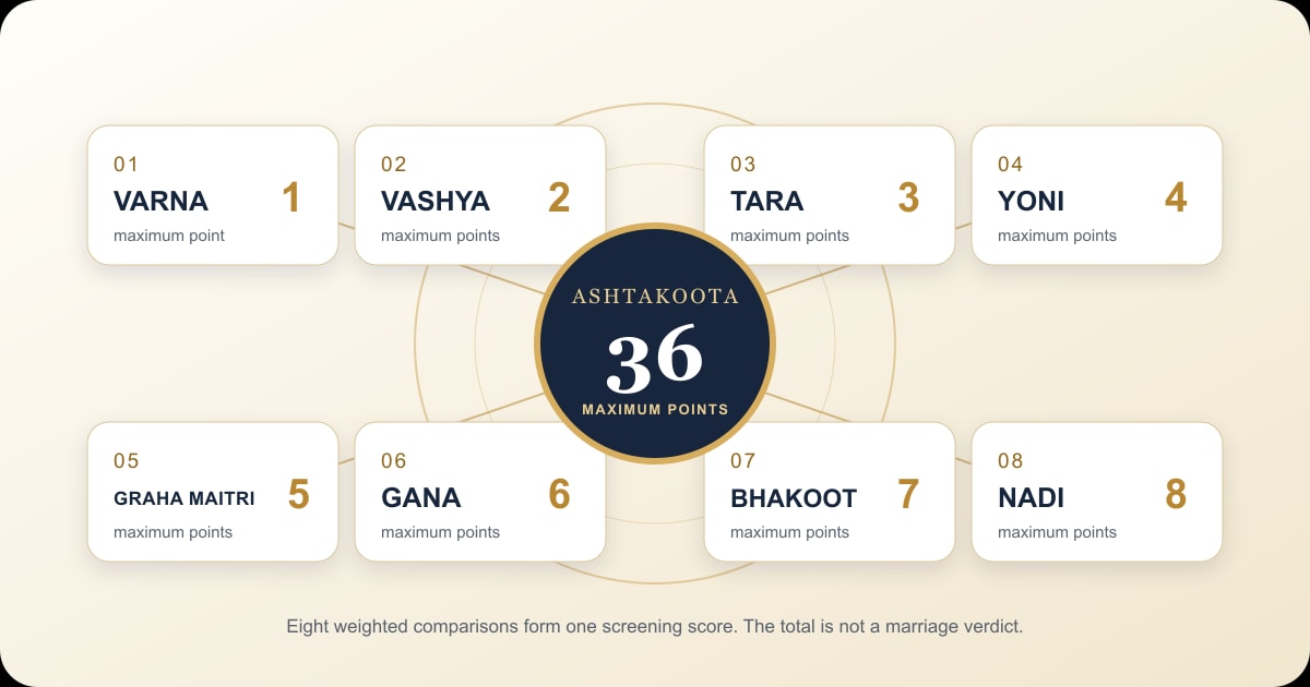 Eight Ashtakoota categories arranged around the maximum score of 36 points